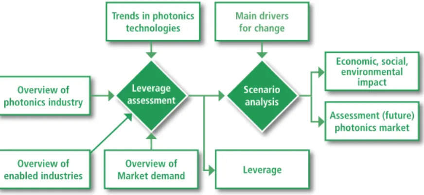 Figure 1: Methodological overview of the projectTrends in photonics 