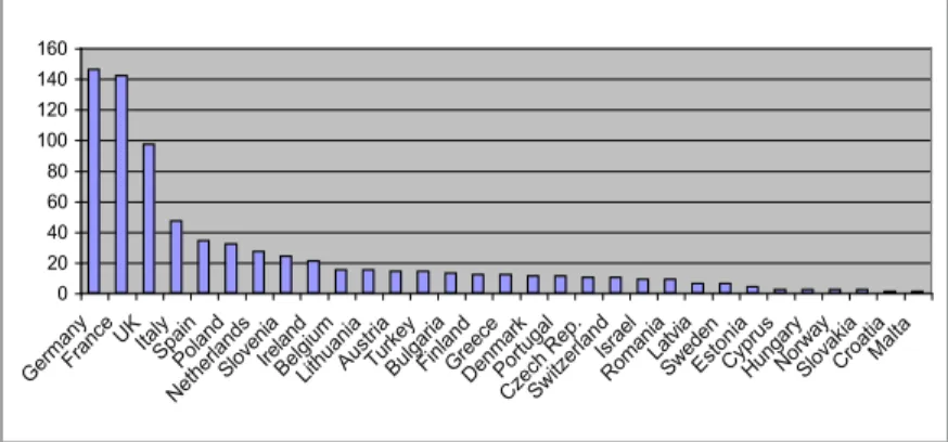 Figure 4: Distribution of the research activities mapped in the Photonics21 database to the coun- coun-tries (total: 774 mapped).
