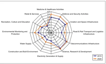 Figure 9: Overview of added value to competitiveness of scanning and imaging technologies to  final markets based on Photonics survey.