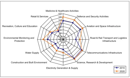Figure 12: Overview added value to competitiveness of information, communication and net- net-work technologies to final markets based on Photonics survey.