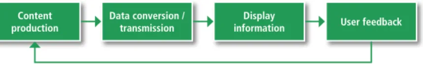 Figure 13: Different functionalities within the context of displays and screens.