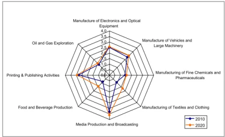 Figure 14: Overview of added value to competitiveness of screens and display technologies to  enabled manufacturing industries based on photonics survey.