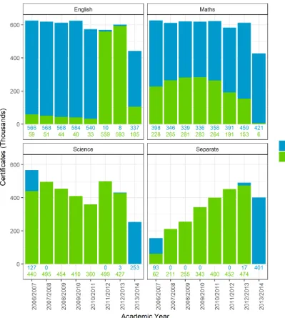 Figure 6.1 The distribution of modular and linear GCSE results at students’ first certification in a subject 