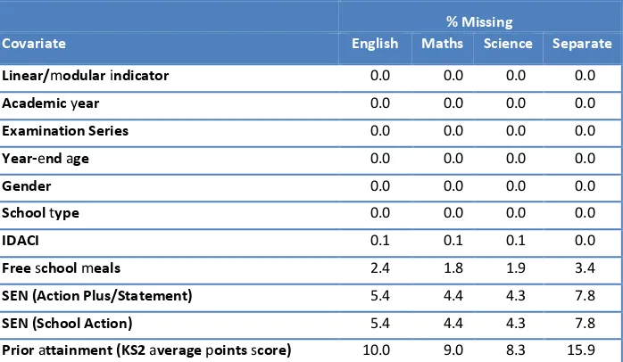 Table 6.2  The percentage of missing values for each of the potential covariates in the model 