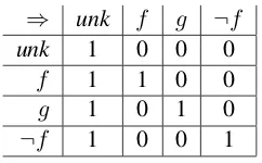 Table 1: Pattern of logical entailment betweennothing known (gunk), two different features fand known, and the complement of f¬ f( ) known.