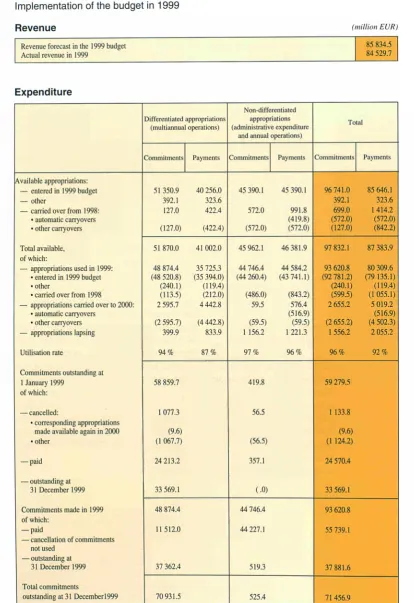 TABLE 1 Implementation of the budget in 1999 
