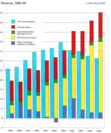 FIGURE 3 Revenue, 1989-99 
