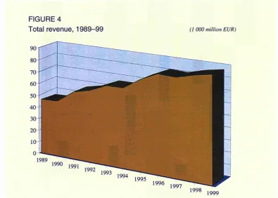 FIGURE 4 Total revenue, 1989-99 