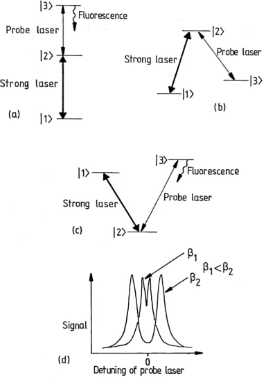 Figure 1.1: The three main configurations of atomic energy levels and 