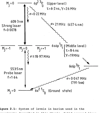 Figure 2.1: System of levels in barium used in the experiments described in this thesis