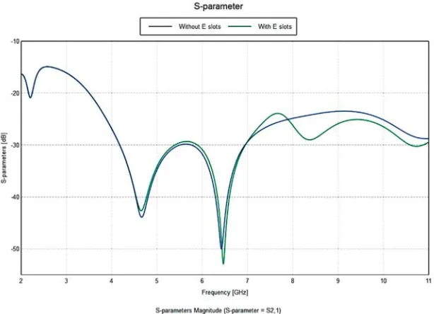 Figure 4. Simulated S12 or S21 (with and without E-shaped slots).