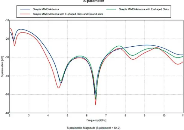 Figure 6. Simulated S parameters of the various structures of the antenna.