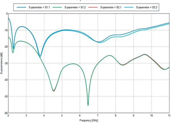 Figure 11. Comparison of S-parameters.