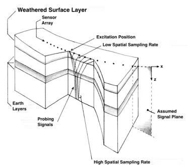 Figure 1.2: Seismic Data Acquisition.