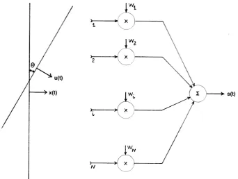 Figure 2.1: Narrowband Beamformer.