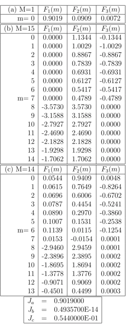 Table 2.3: Filter coeﬃcients and costs for example 2.1(a,b,c).78