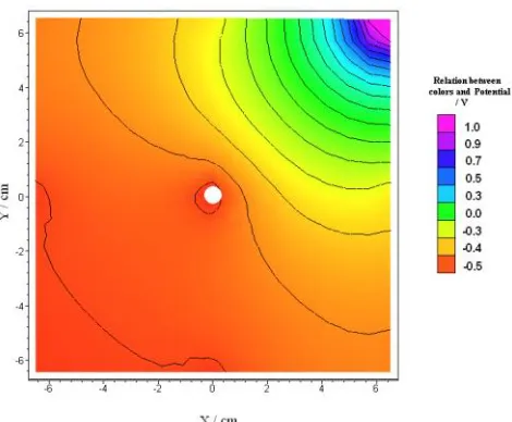 Figure 9.  Calculation of iso-potential lines distribution by rectangular coordinates for the steel bar embedded in OPC mortar