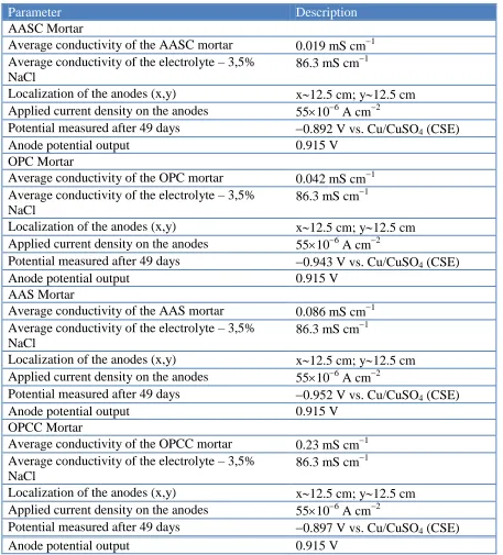Table 1. Used design parameters, in the protection of impressed current for the embedded steel bars in mortar AAS and OPC subjected to natural carbonation and accelerated carbonation