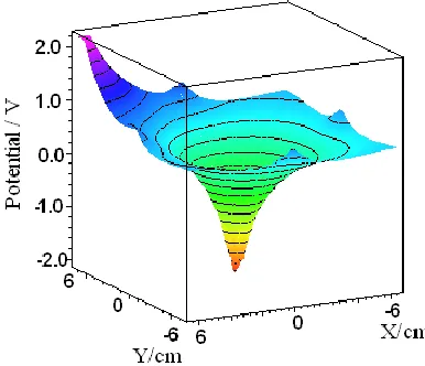 Figure 3. Calculation of iso-potential lines distribution applying rectangular coordinates for the steel bar embedded in AASC mortar