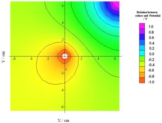 Figure 4. Calculation of potential distribution for AAS mortars using a bidimensional model