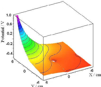 Figure 6.  Calculation of potential distribution for OPCC mortars using a bidimensional model