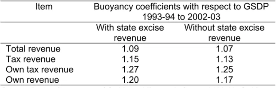 Table 3: Buoyancy Coefficients of Revenue
