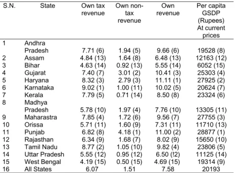 Table 4: States’ Own Revenues as a Ratio of GSDP – 2001-02