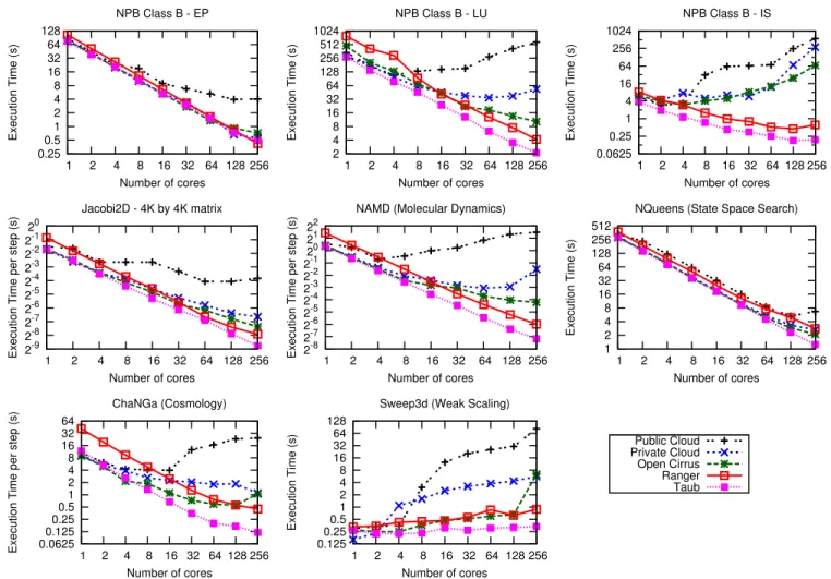 Fig. 1: Execution Time vs. Number of cores (strong scaling for all except Sweep3D) for different applications