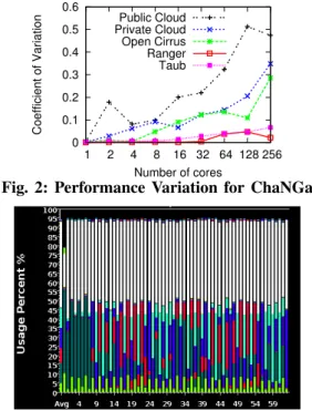 Fig. 2: Performance Variation for ChaNGa