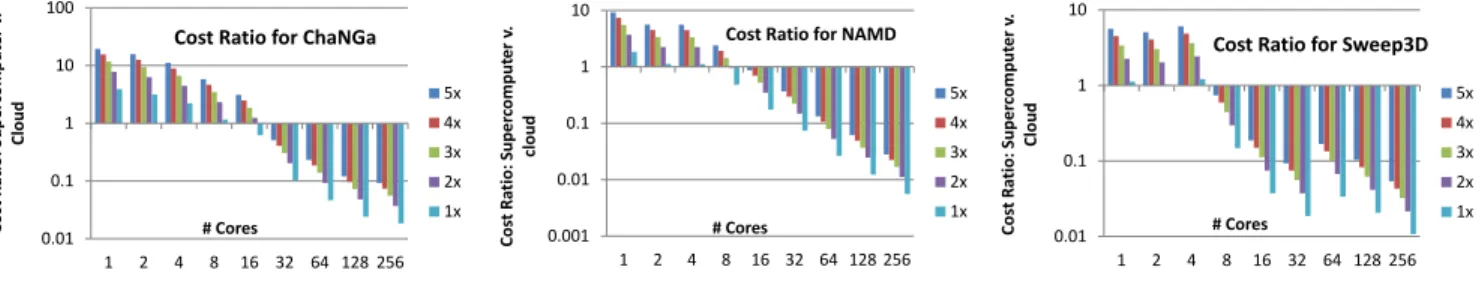 Fig. 8: Cost ratio of running in cloud and a dedicated supercomputer for different scale (cores) and cost ratios (1x–5x).