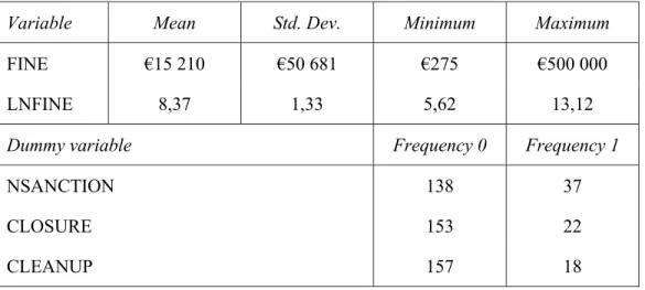 Table I: Summary statistics of dependent variables 