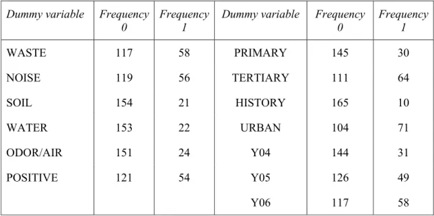 Table III: Summary table with frequency of occurrence of the control variables 