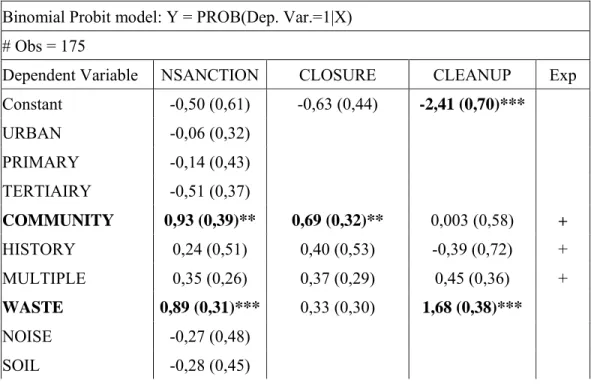 Table IV presents the estimation of the probability that a non-monetary sanction is  imposed