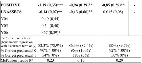 Table IV: Output of the estimation of the non-monetary sanction probability   We now discuss the estimated coefficients