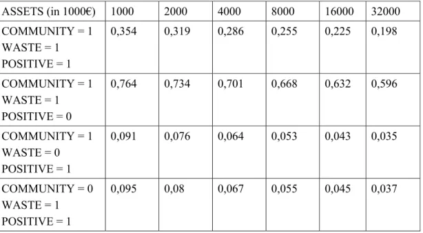 Table VI Sensitivity analysis for non-monetary sanction probability with respect to firm assets 