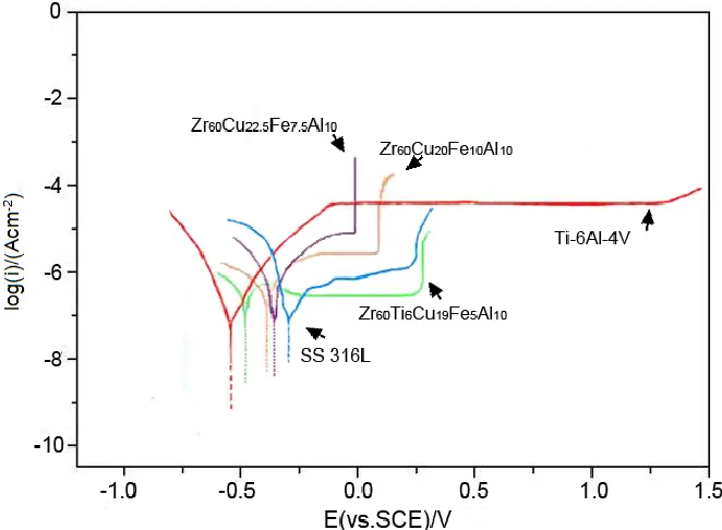 Figure 1. X-ray diffraction patterns of (a) Zr60Cu22.5Fe7.5Al10, (b) Zr60Cu20Fe10Al10 and (c) Zr60Ti6Cu19Fe5Al10  as-cast rods
