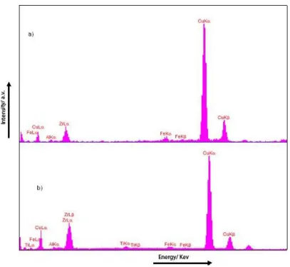 Figure 4. EDX results for (a) Zr60Cu20Fe10Al10, (b) Zr60Ti6Cu19Fe5Al10 BMGs. 