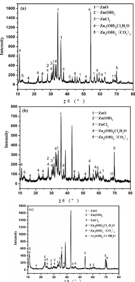 Figure 9 . XRD diffractograms of the three different zinc-based coatings after 8 days of 