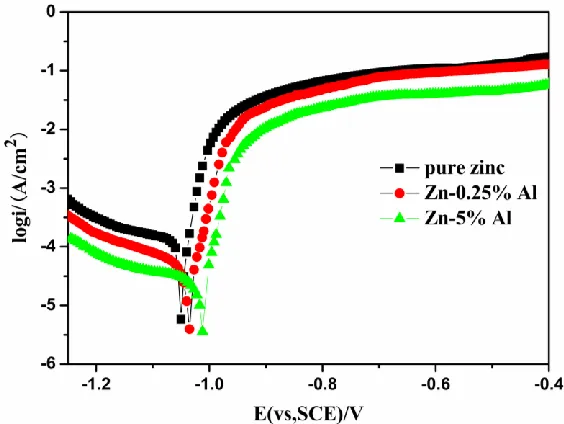 Figure 2.  Potentiodynamic polarization curves for pure zinc, Zn-0.25%Al and Zn-5%Al coatings measured in 3.5% NaCl solution