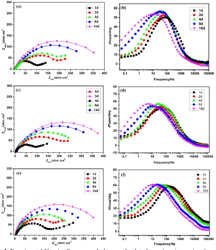 Figure 4.  Experimental Nyquist diagrams and phase angle plots for various immersion times to the 3.5% NaCl solution: (a), (b) pure zinc coating; (c), (d) Zn-0.25%Al coating; (e), (f) Zn-5%Al coating