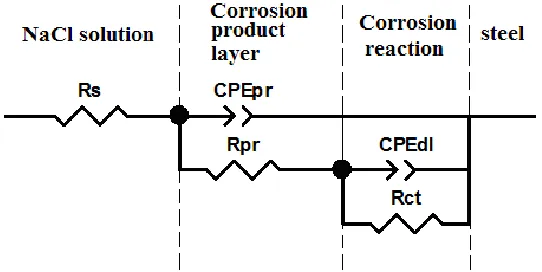 Figure 5.  Equivalent circuit models used to ﬁt EIS diagrams. 