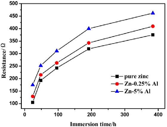 Figure 6.  The ﬁtting values (Rct) of the circuit elements as a function of immersion time