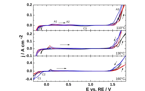 Figure 1.  Cyclic voltammograms of working electrodes, i.e. pure iron (black line), FeSi (red line), and FeC (blue line) at different temperatures in molten KOH at scan rate of 20 mV s-1; temperatures are indicated on the graph; arrows indicate the potenti
