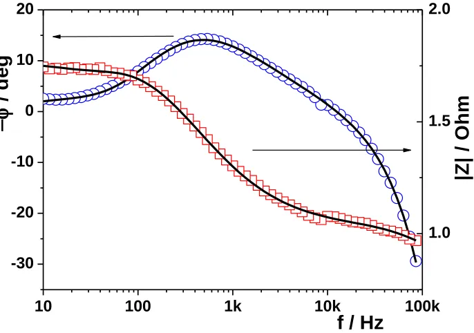 Figure 4. Equivalent circuit representing the impedance of the system containing electrode and KOH melt; RS, electrolyte resistance; L outer inductance; Rin/out, inner/outer layer resistance; Qin/out, inner/outer layer constant phase element