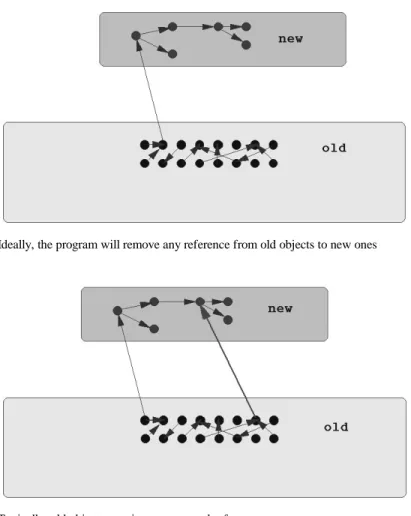 Fig. 3. Ideally, the program will remove any reference from old objects to new ones