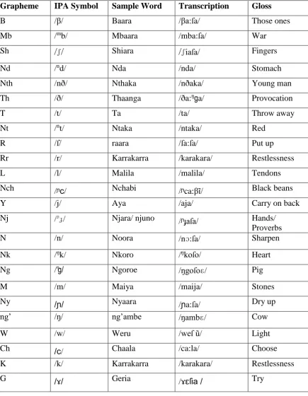 Table 1.1 Kitigania Consonant Inventory 