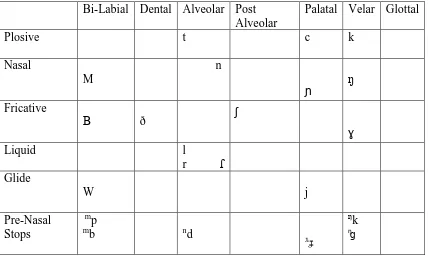 Table 1.2 Phonetic Analysis of Kitigania Consonants  