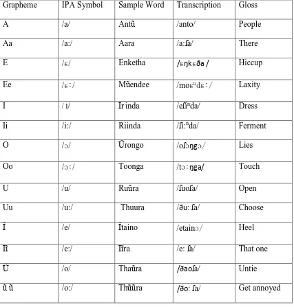Table 1.3 Kitigania Vowel Inventory  