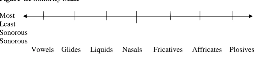 Figure 4.1 Sonority Scale 
