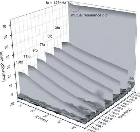 Figure 18.Radiation map of diode rectiﬁer,direction Y , x = 10 mm.